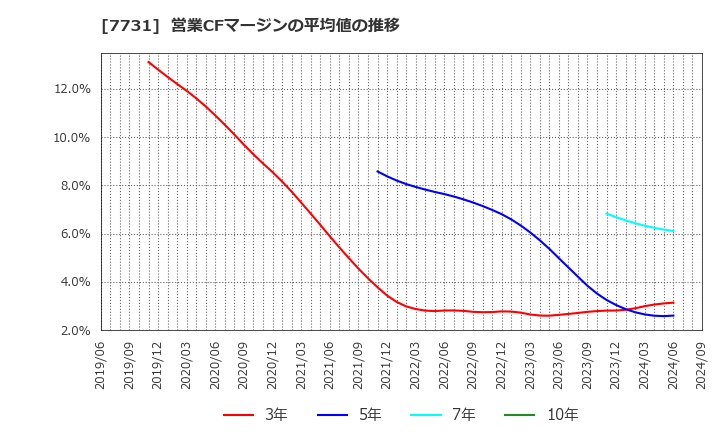 7731 (株)ニコン: 営業CFマージンの平均値の推移