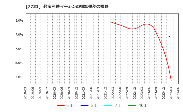 7731 (株)ニコン: 経常利益マージンの標準偏差の推移