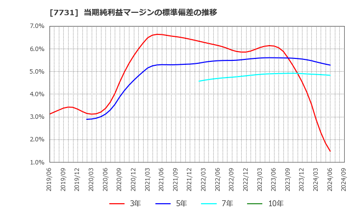 7731 (株)ニコン: 当期純利益マージンの標準偏差の推移