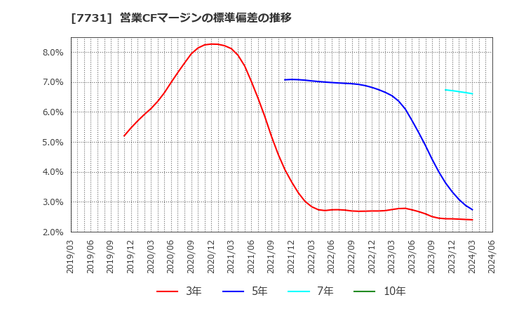 7731 (株)ニコン: 営業CFマージンの標準偏差の推移