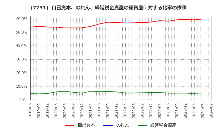 7731 (株)ニコン: 自己資本、のれん、繰延税金資産の総資産に対する比率の推移