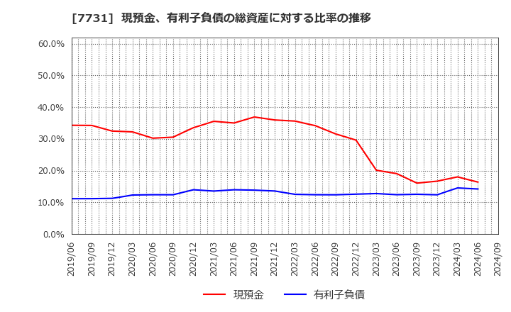 7731 (株)ニコン: 現預金、有利子負債の総資産に対する比率の推移