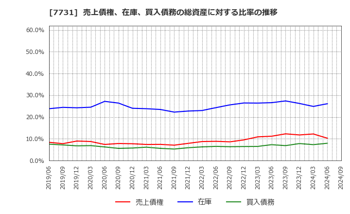 7731 (株)ニコン: 売上債権、在庫、買入債務の総資産に対する比率の推移