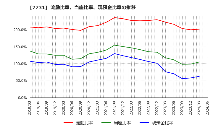 7731 (株)ニコン: 流動比率、当座比率、現預金比率の推移