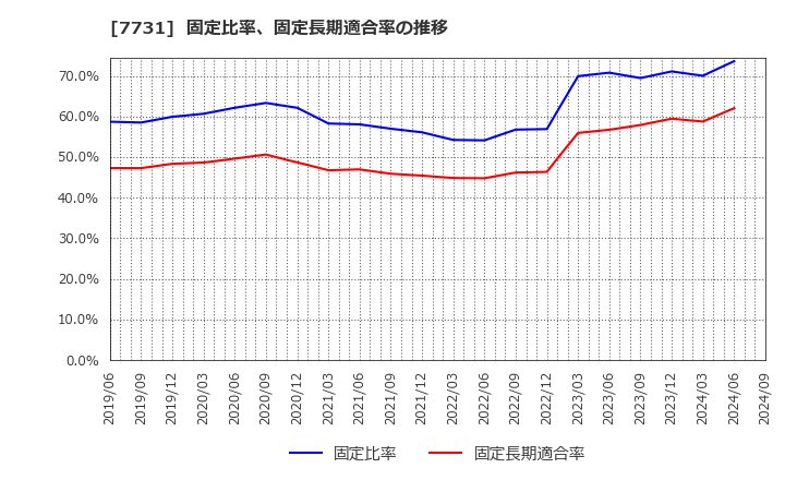 7731 (株)ニコン: 固定比率、固定長期適合率の推移