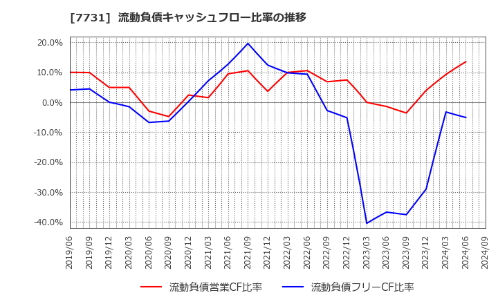 7731 (株)ニコン: 流動負債キャッシュフロー比率の推移