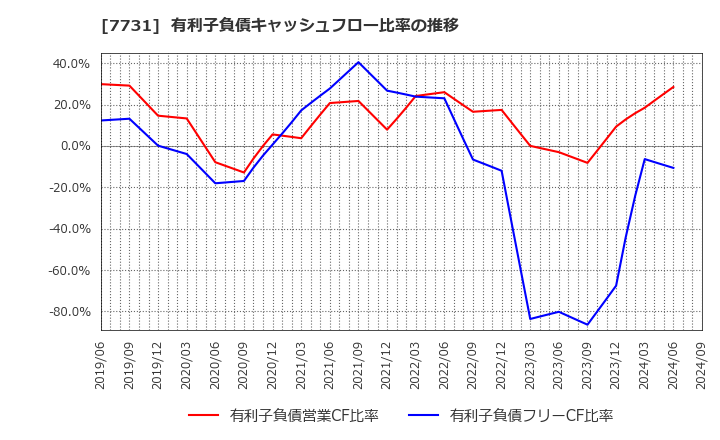 7731 (株)ニコン: 有利子負債キャッシュフロー比率の推移