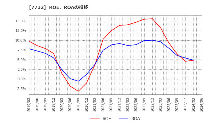 7732 (株)トプコン: ROE、ROAの推移