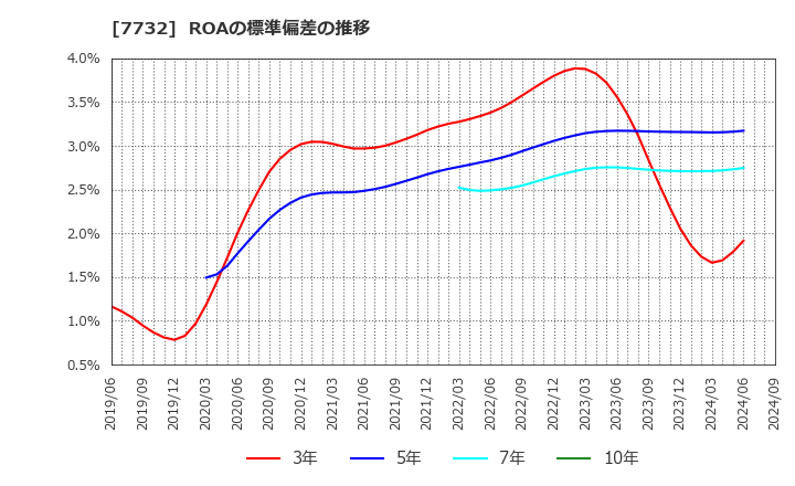 7732 (株)トプコン: ROAの標準偏差の推移