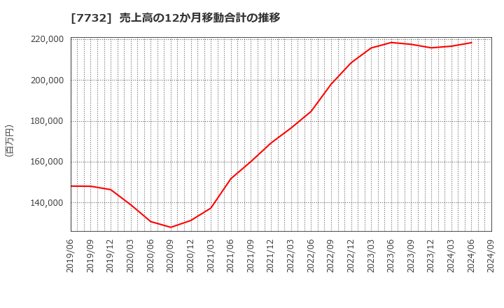 7732 (株)トプコン: 売上高の12か月移動合計の推移