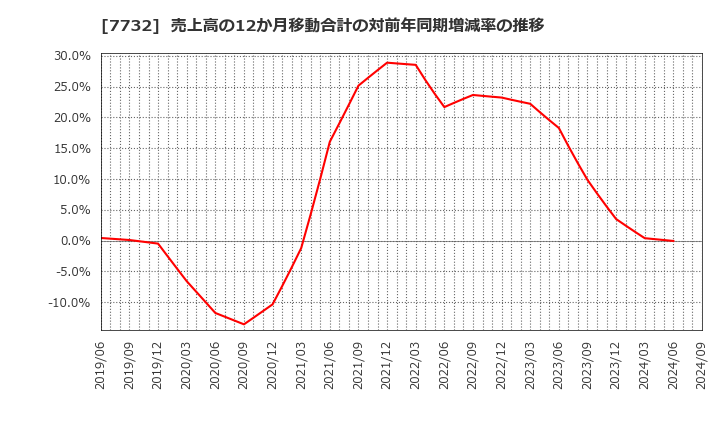 7732 (株)トプコン: 売上高の12か月移動合計の対前年同期増減率の推移