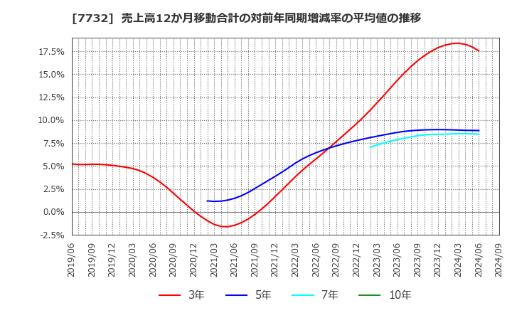 7732 (株)トプコン: 売上高12か月移動合計の対前年同期増減率の平均値の推移