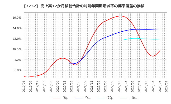 7732 (株)トプコン: 売上高12か月移動合計の対前年同期増減率の標準偏差の推移