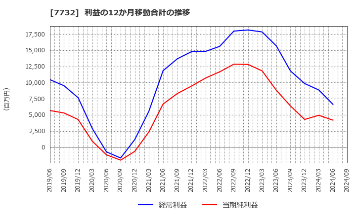 7732 (株)トプコン: 利益の12か月移動合計の推移