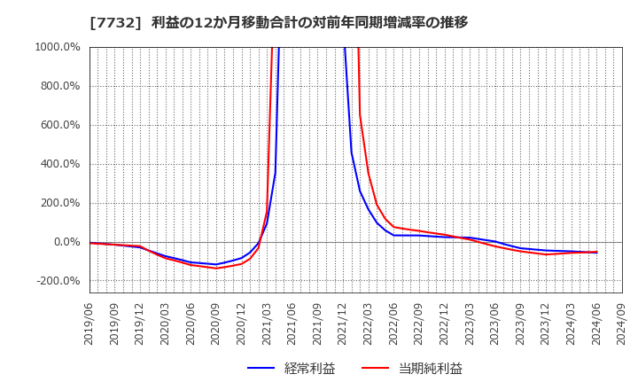 7732 (株)トプコン: 利益の12か月移動合計の対前年同期増減率の推移