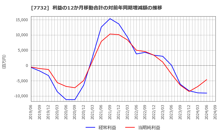 7732 (株)トプコン: 利益の12か月移動合計の対前年同期増減額の推移