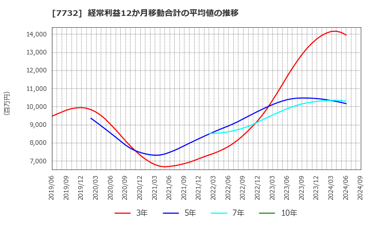 7732 (株)トプコン: 経常利益12か月移動合計の平均値の推移