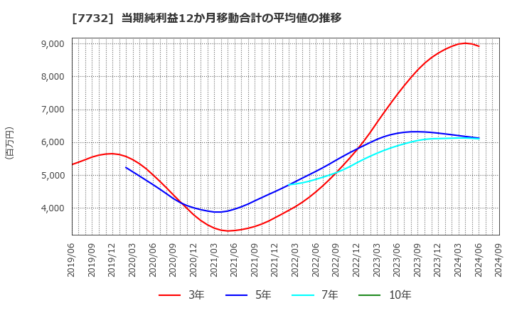 7732 (株)トプコン: 当期純利益12か月移動合計の平均値の推移