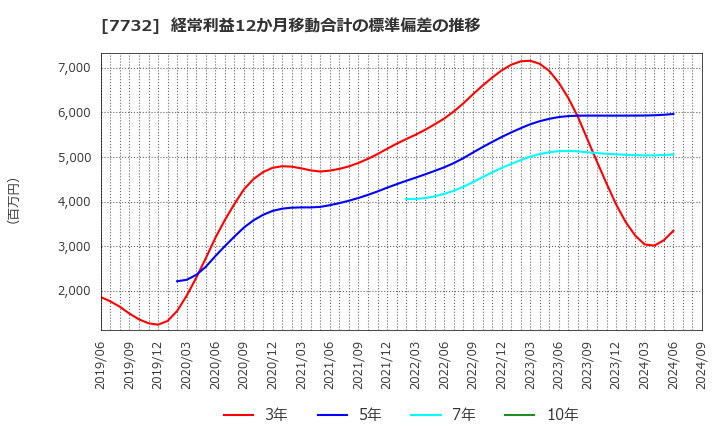 7732 (株)トプコン: 経常利益12か月移動合計の標準偏差の推移