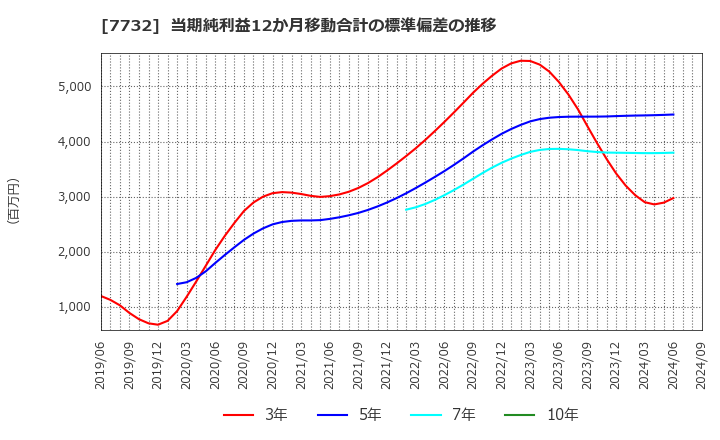 7732 (株)トプコン: 当期純利益12か月移動合計の標準偏差の推移