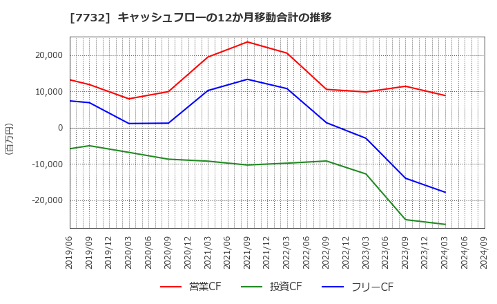 7732 (株)トプコン: キャッシュフローの12か月移動合計の推移