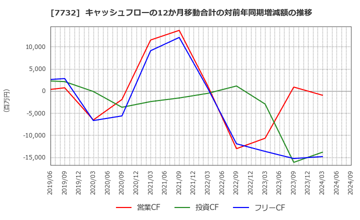 7732 (株)トプコン: キャッシュフローの12か月移動合計の対前年同期増減額の推移