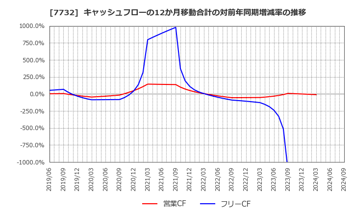 7732 (株)トプコン: キャッシュフローの12か月移動合計の対前年同期増減率の推移