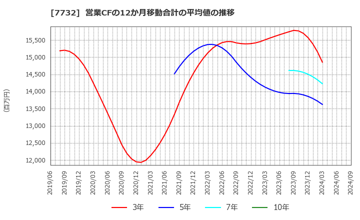 7732 (株)トプコン: 営業CFの12か月移動合計の平均値の推移