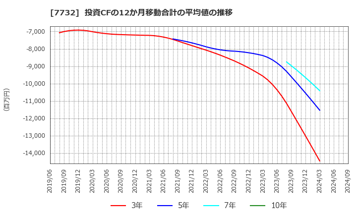 7732 (株)トプコン: 投資CFの12か月移動合計の平均値の推移