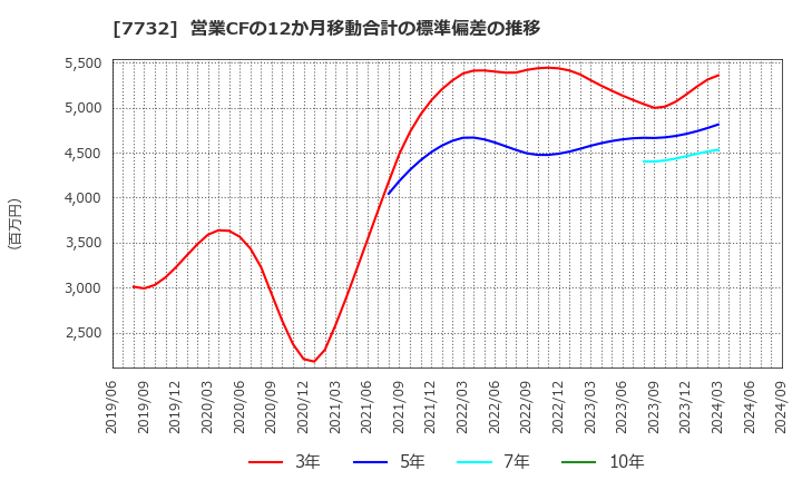 7732 (株)トプコン: 営業CFの12か月移動合計の標準偏差の推移