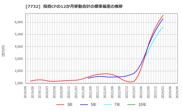 7732 (株)トプコン: 投資CFの12か月移動合計の標準偏差の推移