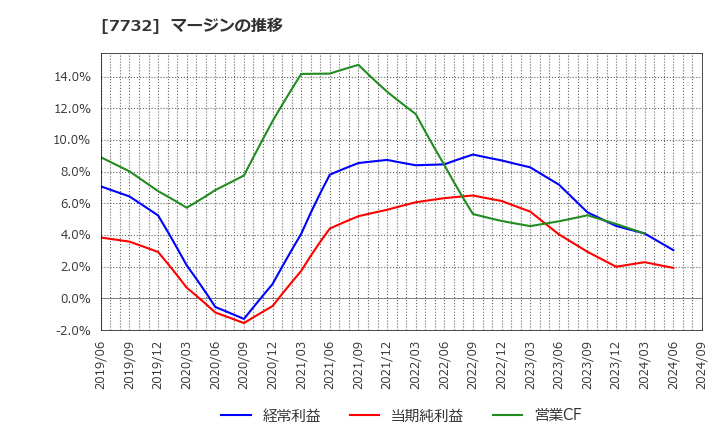 7732 (株)トプコン: マージンの推移