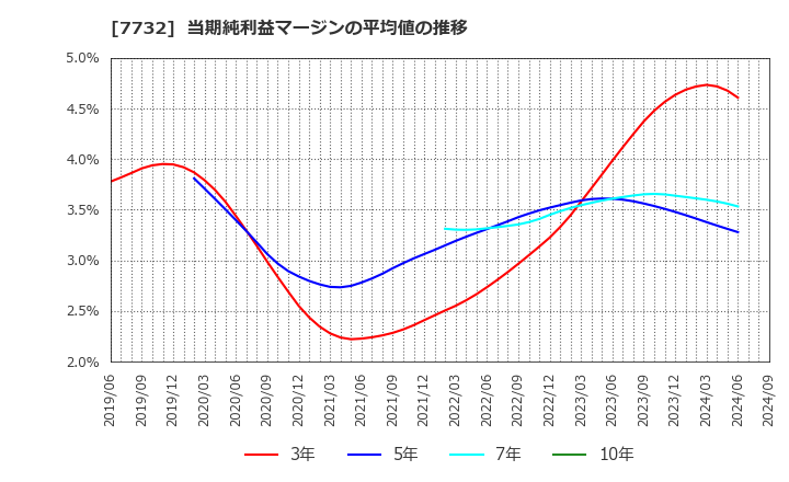 7732 (株)トプコン: 当期純利益マージンの平均値の推移