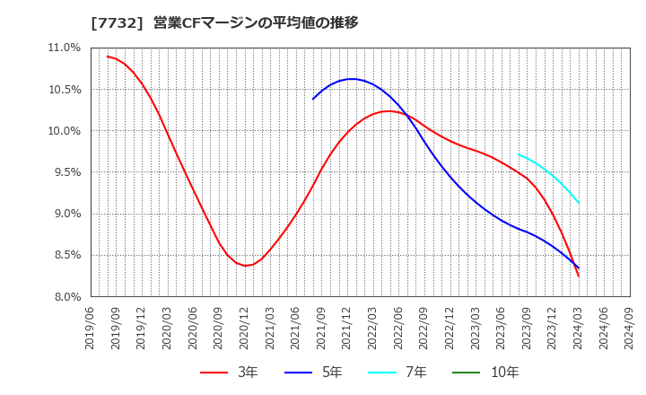 7732 (株)トプコン: 営業CFマージンの平均値の推移