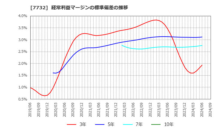 7732 (株)トプコン: 経常利益マージンの標準偏差の推移