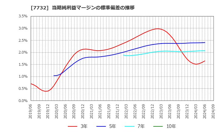 7732 (株)トプコン: 当期純利益マージンの標準偏差の推移