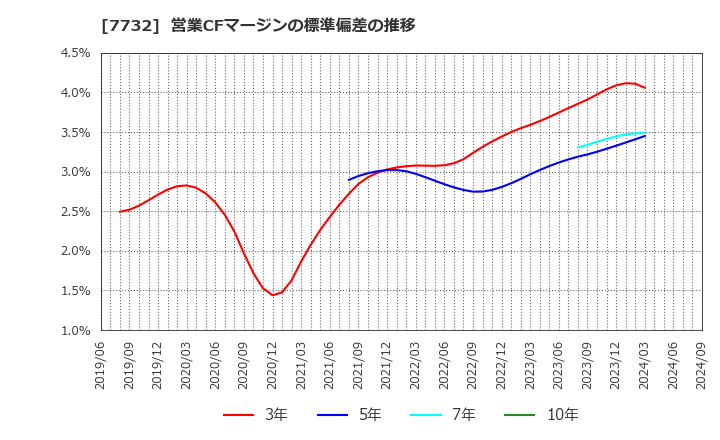 7732 (株)トプコン: 営業CFマージンの標準偏差の推移