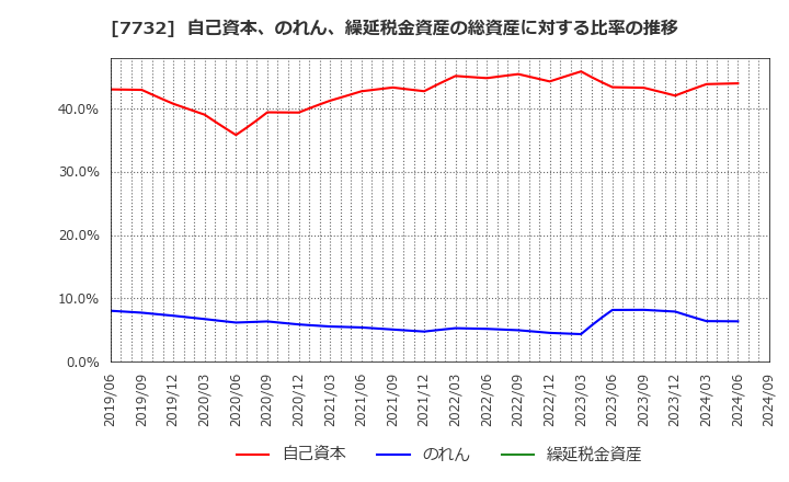 7732 (株)トプコン: 自己資本、のれん、繰延税金資産の総資産に対する比率の推移