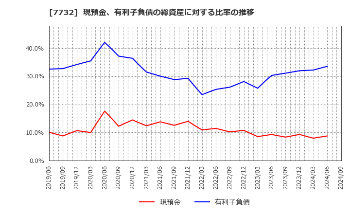 7732 (株)トプコン: 現預金、有利子負債の総資産に対する比率の推移