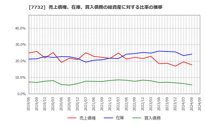 7732 (株)トプコン: 売上債権、在庫、買入債務の総資産に対する比率の推移