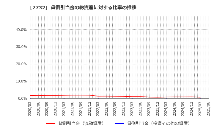 7732 (株)トプコン: 貸倒引当金の総資産に対する比率の推移