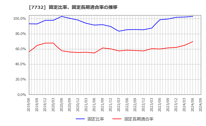 7732 (株)トプコン: 固定比率、固定長期適合率の推移