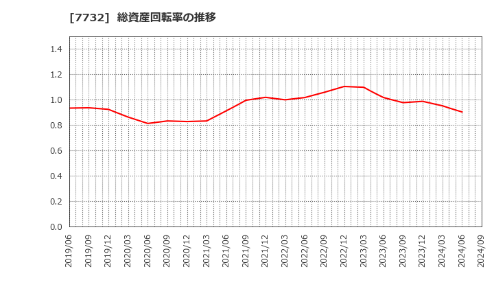 7732 (株)トプコン: 総資産回転率の推移