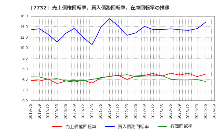 7732 (株)トプコン: 売上債権回転率、買入債務回転率、在庫回転率の推移