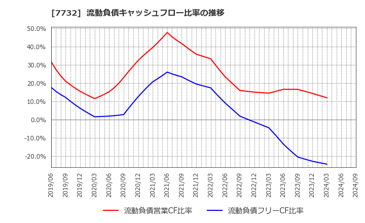 7732 (株)トプコン: 流動負債キャッシュフロー比率の推移