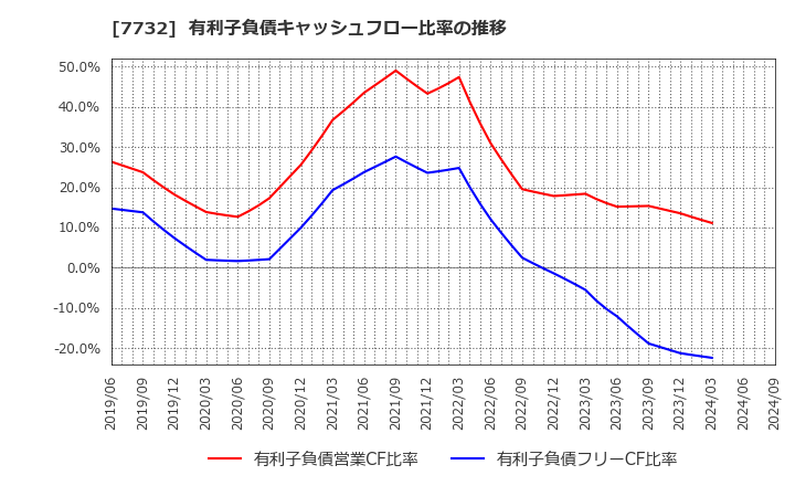 7732 (株)トプコン: 有利子負債キャッシュフロー比率の推移