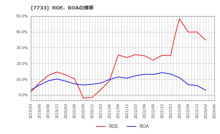 7733 オリンパス(株): ROE、ROAの推移