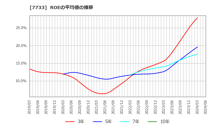 7733 オリンパス(株): ROEの平均値の推移