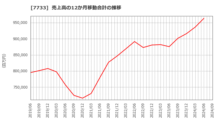 7733 オリンパス(株): 売上高の12か月移動合計の推移