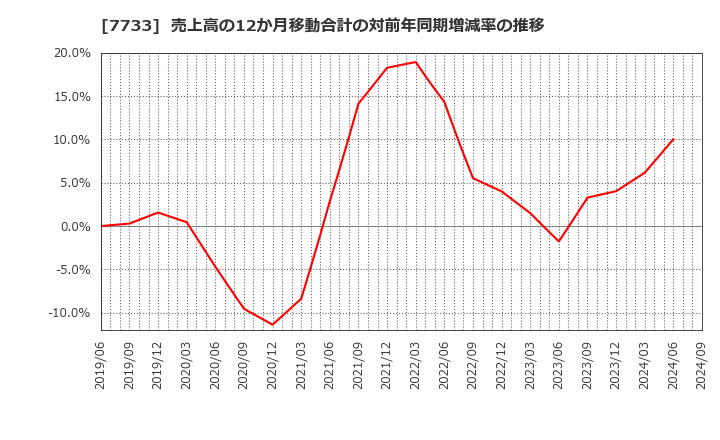 7733 オリンパス(株): 売上高の12か月移動合計の対前年同期増減率の推移